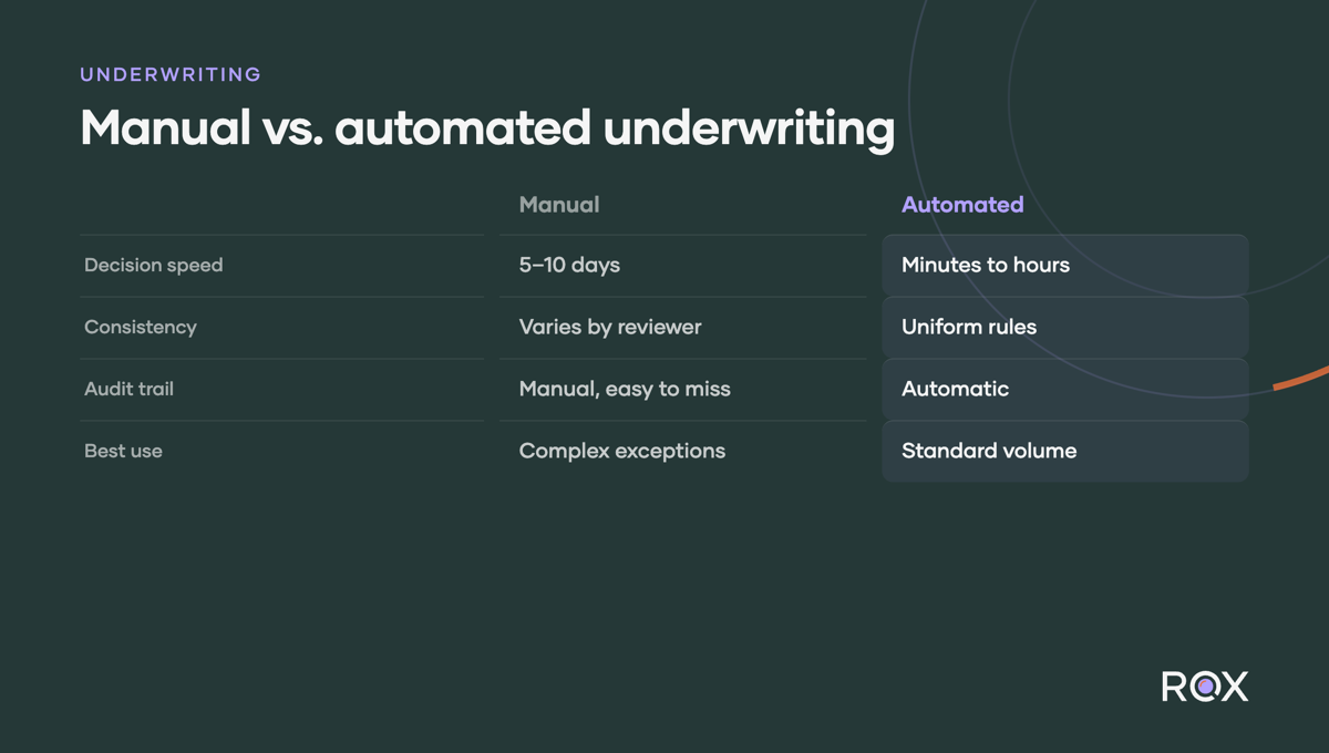 Manual vs. automated underwriting: decisions in minutes instead of days, uniform rules, automatic audit trails, with manual review reserved for complex exceptions.