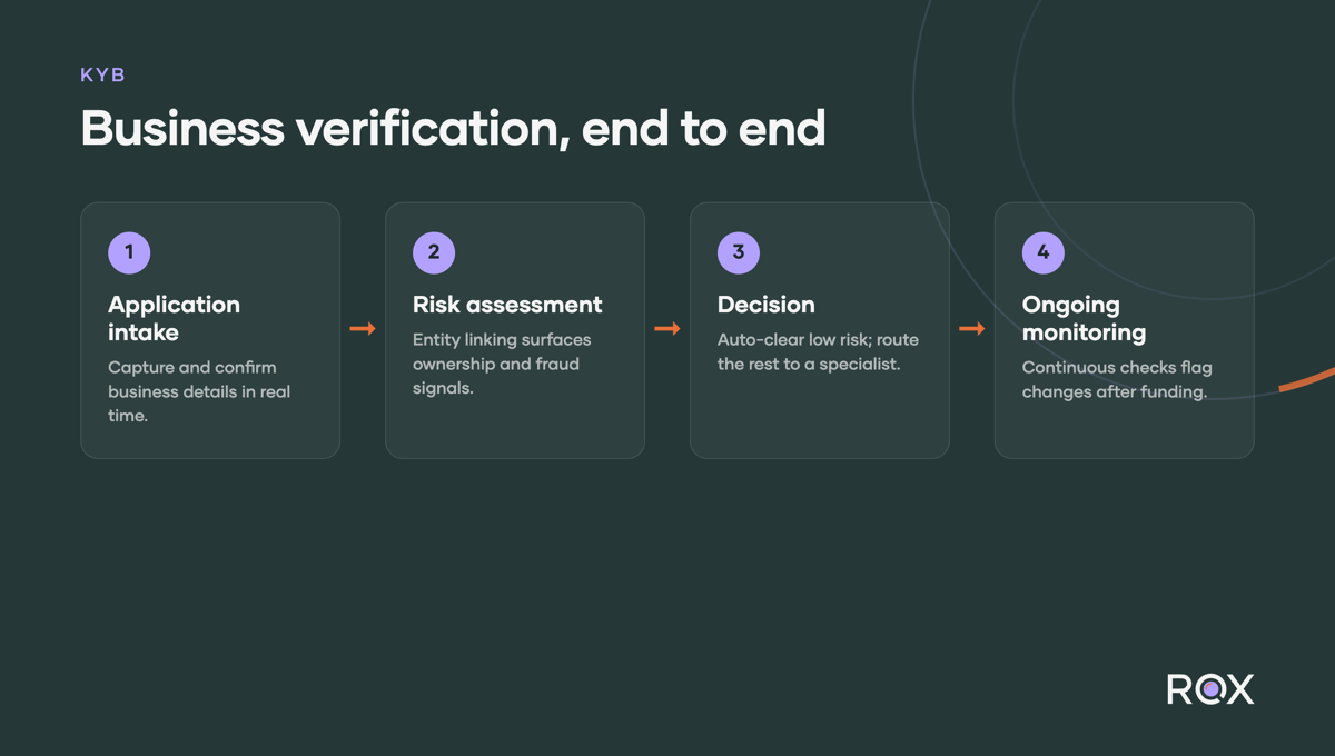 Business verification end to end: application intake, risk assessment, decision, and ongoing monitoring.